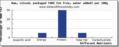 chart to show highest aspartic acid in ham per 100g